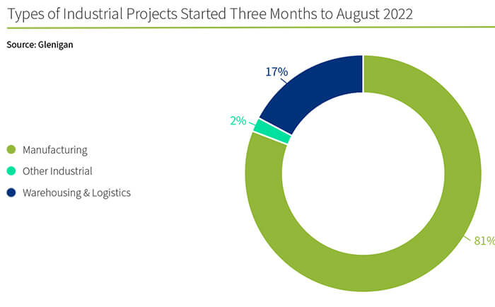 Graph of types of UK project starts in September 2022