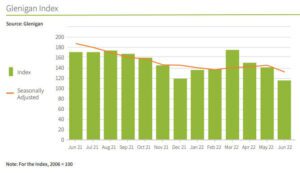 Project-Starts Decline as Materials Inflation Stalls Activity