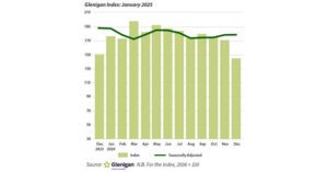 Construction Starts Edge Higher Starting 2025 on Positive Note