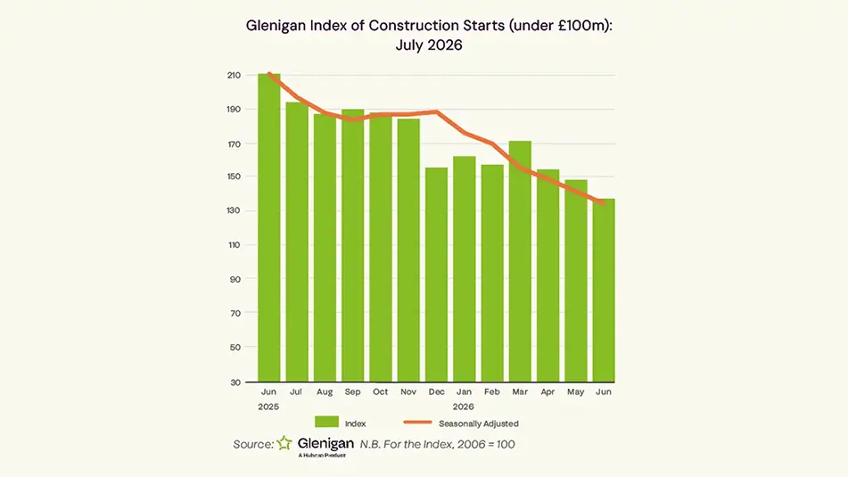 Glenigan July 2026 Index graph