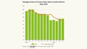 UK Construction Faces ‘Dire Straits’ as Iran War Continues