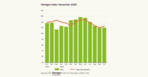 Project Starts Slump Persists in October 2025