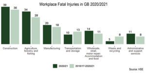 HSE Statistics 2021 Show Workplace Fatal Injuries Up 25%