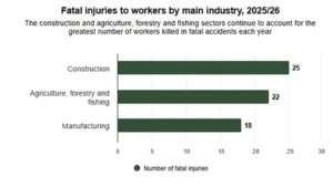Construction Deaths Down on Previous Year in 2026 HSE Statistics