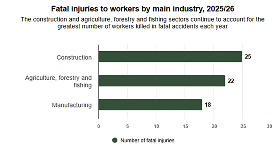 Construction Deaths Down on Previous Year in 2026 HSE Statistics
