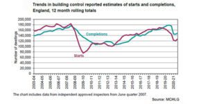 Latest Figures Show Fall in 2020 New Build Homes Starts and Completions