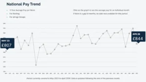 Roofers Pay Nosedives as Demand Dwindles