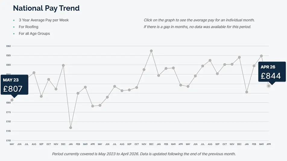 Roofers Pay Nosedives as Demand Dwindles
