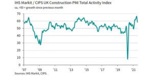 July Sees Slowest Rise in Construction Output Since February