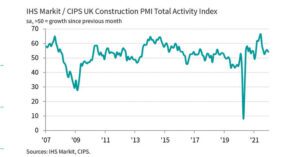 Construction Growth Slows to 3 Month Low in December