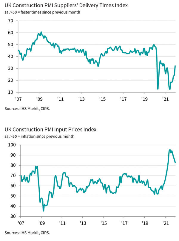 Graph showing construction costs and supply in December 2021