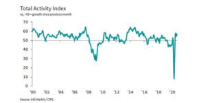 UK Construction Activity Expands Sharply in September