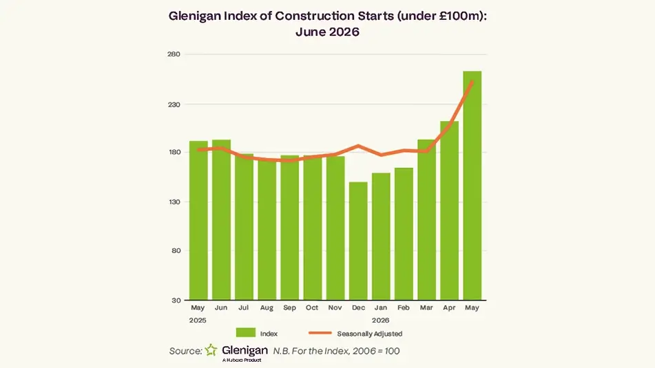 Non-Residential Uptick Hints at Slow Recovery for Construction
