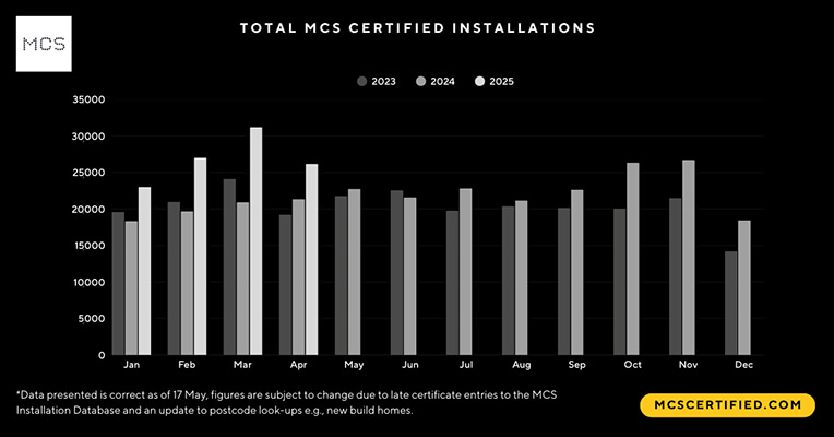 MCS Reports Best April on Record for Small Scale Renewables|MCS Reports Best April on Record for Small Scale Renewables