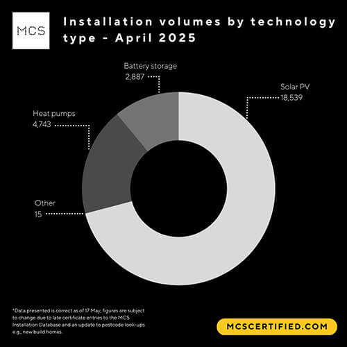 Graph showing installation volumes by technology
