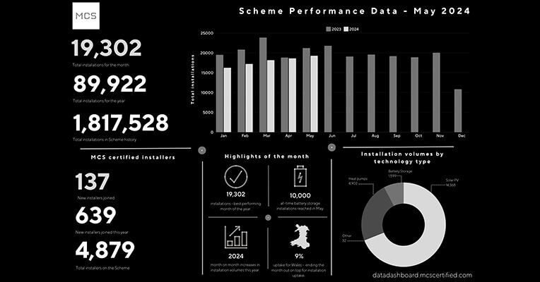 MCS Scheme Performance report May 2024 graph