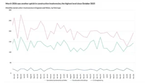 Insolvencies Remain High Amidst ‘Difficult’ Trading Environment