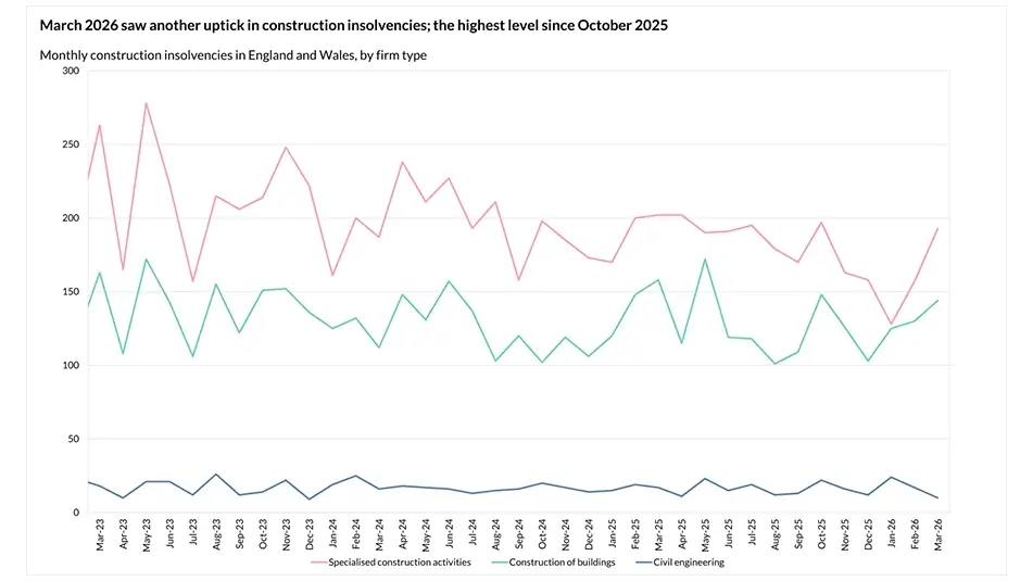 Insolvencies Remain High Amidst ‘Difficult’ Trading Environment