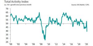 Steepest Construction Decline Since Crash