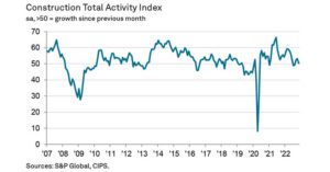 UK Construction Growth Slips in November 2022