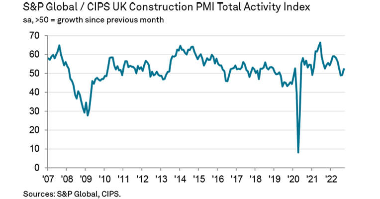 Markit CIPS Construction Output September 2022|Dr John Glen|Markit CIPS|Dr John Glen|Toby Banfield, Restructuring Partner at PwC|Tim Moore