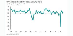Highest Cost Rises Since 2008 as Construction Rebounds in February