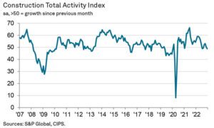 December Construction Activity Fell Amid Gloomy Sentiment