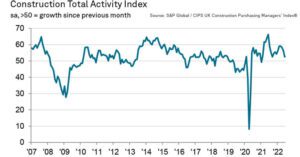 Construction Slowdown Continues in June 2022