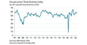 Weakest Rise in Residential Work in Two Years Signals Growth Slowdown