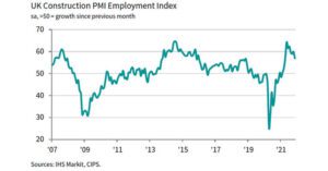 November 2021 Construction Sees Fastest Rise for Four Months