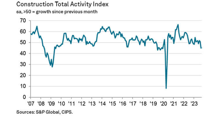Steepest Decline in Construction Output Since May 2020|Steepest Decline in Construction Output Since May 2020