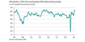 Fastest Rise for New Orders Since 1997 as Costs Reach Record High