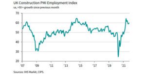 Growth Picks Up in October, but Widespread Supply Shortages Persist