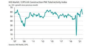 Construction Activity Rises at Softest Pace Since February