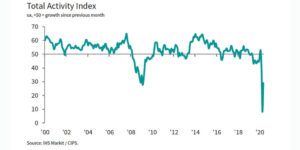 Construction Downturn Eases in May Following April’s Slump