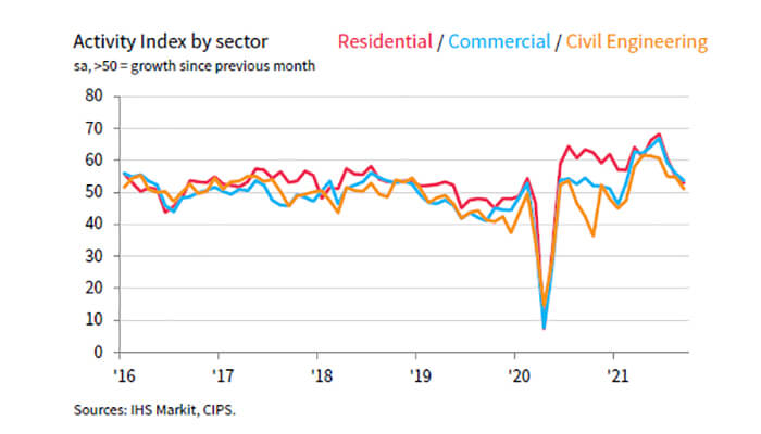 Staff and material shortages graph 2 showing September Slowdown