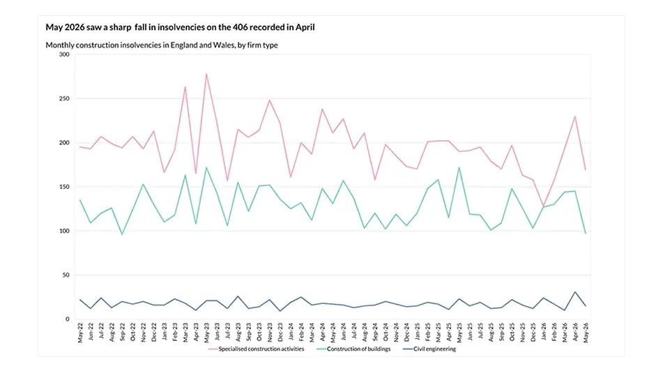 Construction Insolvencies See Sharp Fall in May 2026