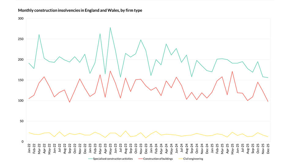 Construction Insolvencies Top Sectors but Down on Previous Year