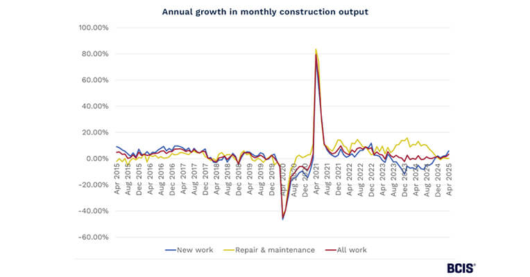 New Work Drives Construction Output Growth in April