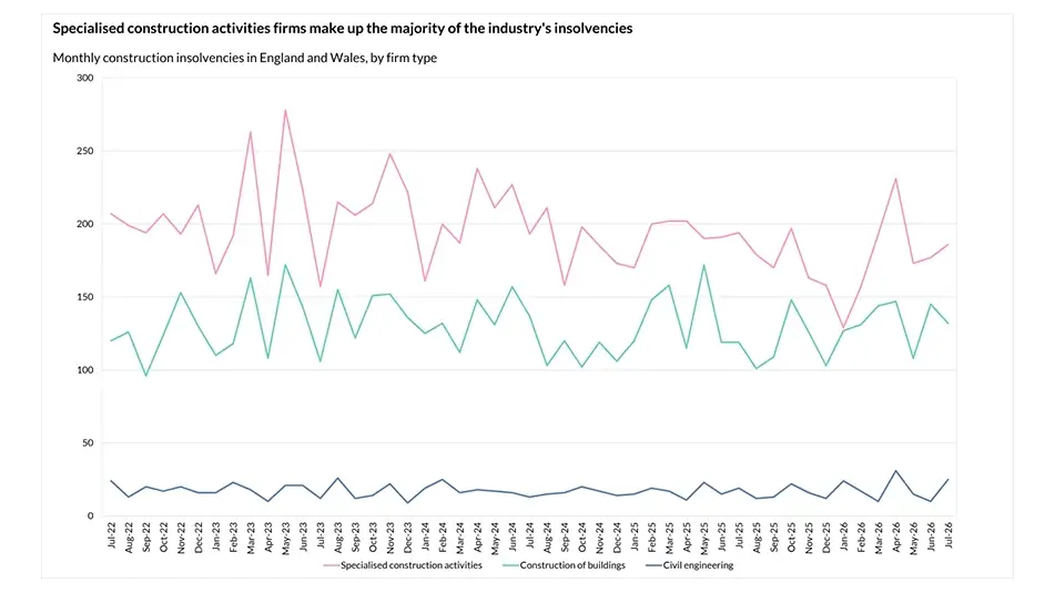 Monthly construction insolvencies in England and Wales, July 2026 graph