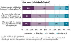 Nearly Half of Construction Professionals ‘Unsure’ of Building Safety Laws
