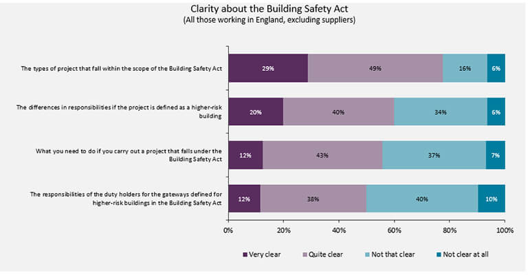 Confusion on Building Safety Act Revealed