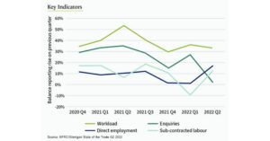 Contractors Face Business Viability Fears Amid Inflationary Pressures, says NFRC