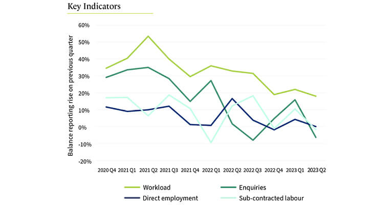 Workforce Growth Plateaus Amid Continuing Recruitment Difficulties
