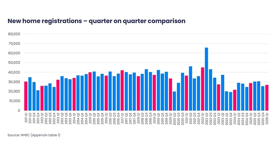 New Home Registrations Decline as Costs Surge