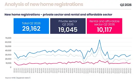 NHBC New Home Statistics graph for Q2 2026