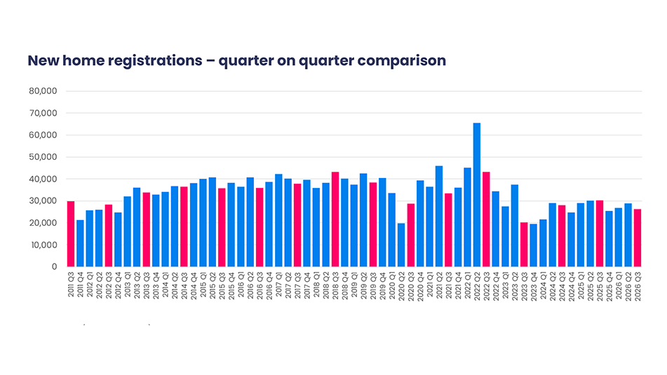 NHBC new home statistics graph Q3 2026