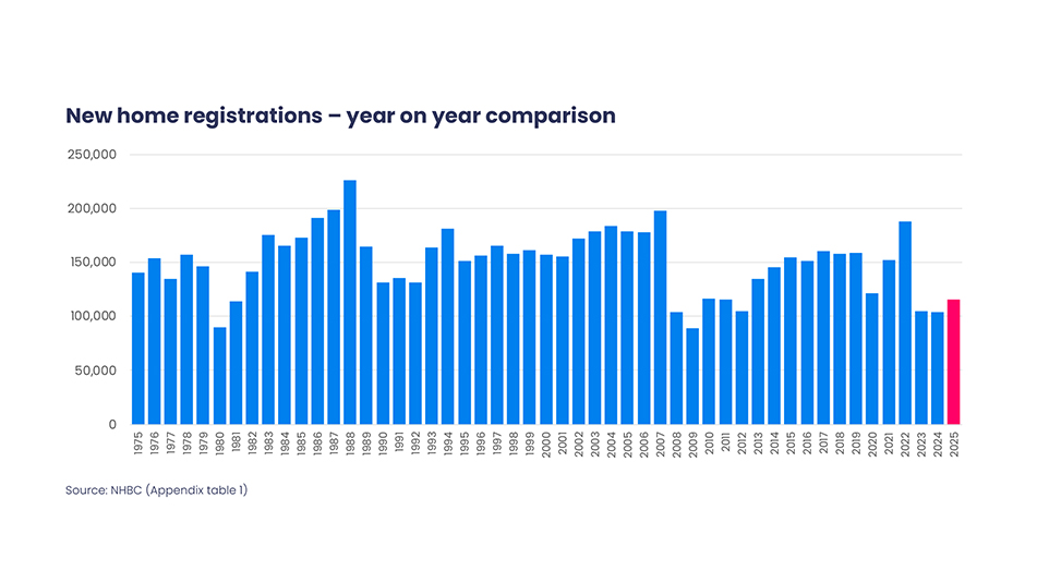 New Home Registrations Grow Year-on-Year