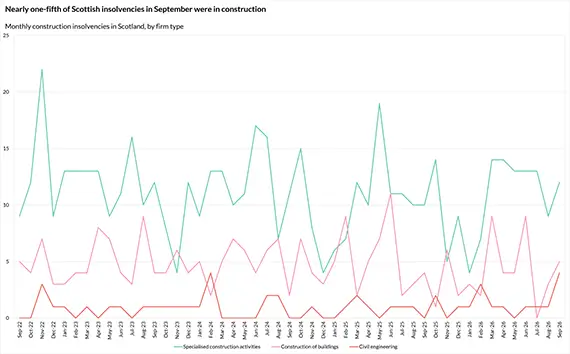 Graph of specialised construction insolvencies in Scotland, September 2026