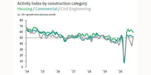 Stronger November Growth Led by New Orders Amid Supply Shortages